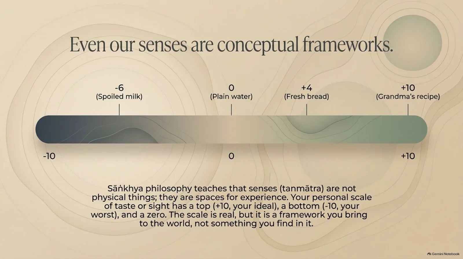 Diagram of the senses as a spectrum from negative ten to positive ten. Sight, taste, smell, touch, and hearing are shown as conceptual frameworks, with the body in the center.