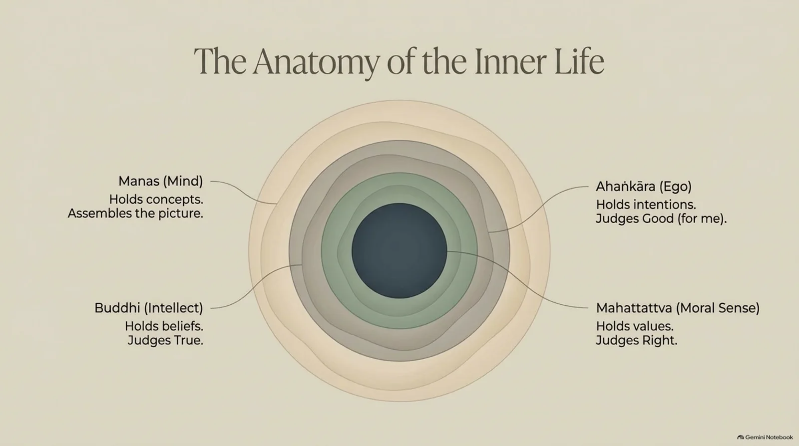 Diagram of the subtle body. From the bottom: the senses, the mind, the intellect, the ego, and the moral sense. The soul is shown behind them.